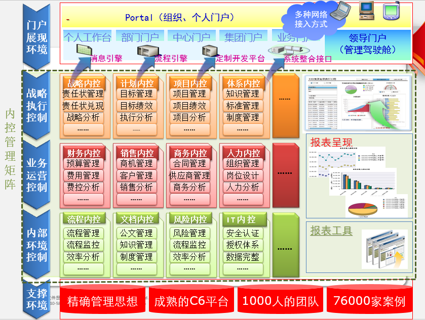 C6协同管理平内控管理矩阵