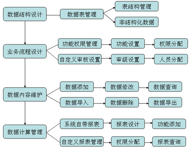 苏柏亚软件自定义业务逻辑架构